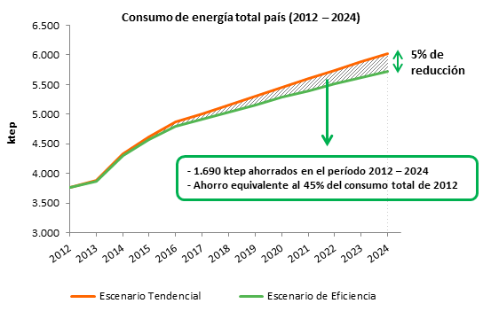 Consumo de energía total país 2012-2024